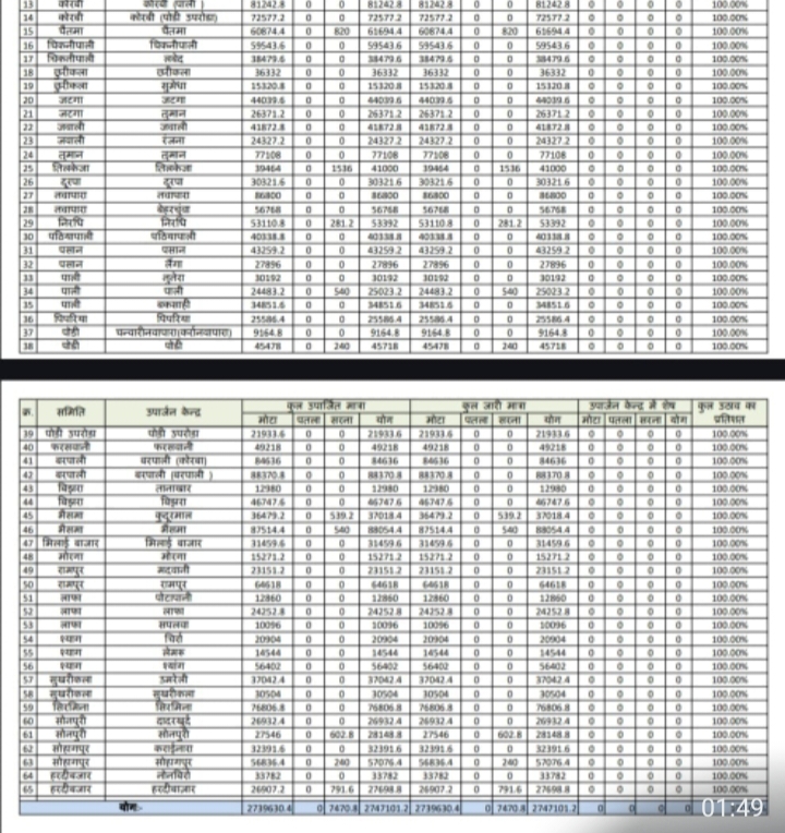 Korba: 15वीं बार जीरो शॉर्टेज के साथ जिले ने बनाया कीर्तिमान, लगभग 650 करोड़ का धान शत-प्रतिशत परिदान IMG 20260412 WA0027